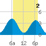 Carolina Beach tide chart for Sunday, April 2, 2023