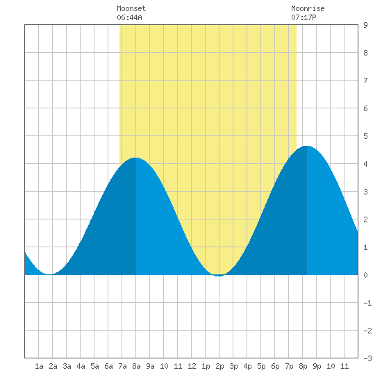 Carolina Beach tide chart for Wednesday, April 5, 2023
