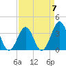 Carolina Beach tide chart for Friday, April 7, 2023