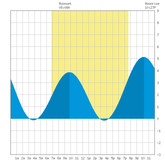 Carolina Beach tide chart for Saturday, April 8, 2023