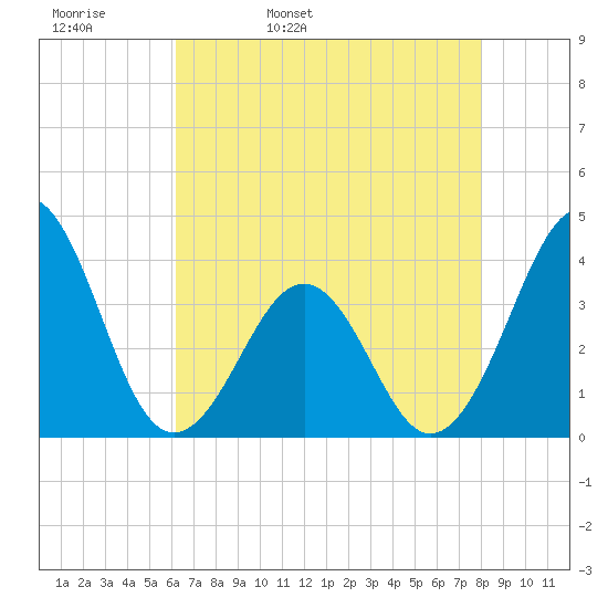 Carolina Beach tide chart for Wednesday, May 10, 2023