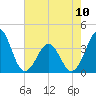 Carolina Beach tide chart for Wednesday, May 10, 2023