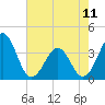 Carolina Beach tide chart for Thursday, May 11, 2023