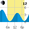 Carolina Beach tide chart for Friday, May 12, 2023