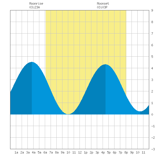 Carolina Beach tide chart for Sunday, May 14, 2023