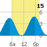 Carolina Beach tide chart for Monday, May 15, 2023