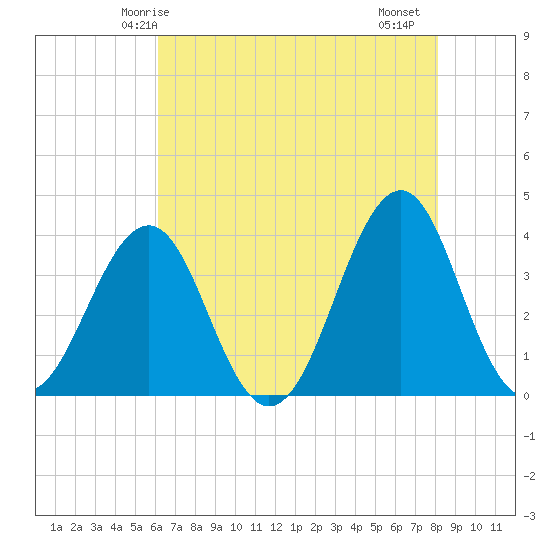 Carolina Beach tide chart for Tuesday, May 16, 2023