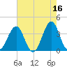 Carolina Beach tide chart for Tuesday, May 16, 2023