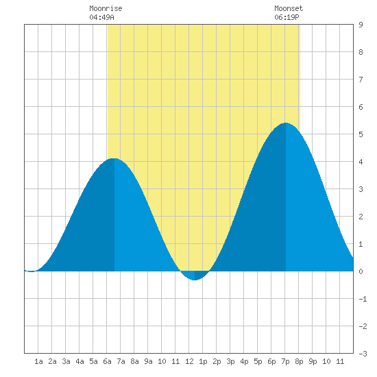 Carolina Beach tide chart for Wednesday, May 17, 2023