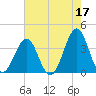 Carolina Beach tide chart for Wednesday, May 17, 2023