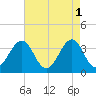 Carolina Beach tide chart for Monday, May 1, 2023