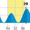 Carolina Beach tide chart for Saturday, May 20, 2023