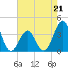Carolina Beach tide chart for Sunday, May 21, 2023