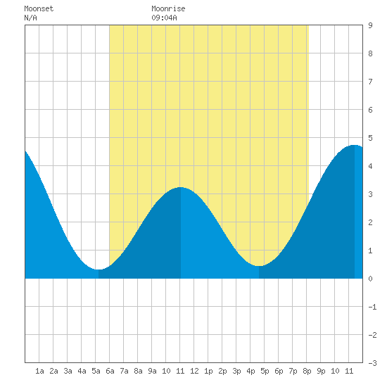 Carolina Beach tide chart for Tuesday, May 23, 2023