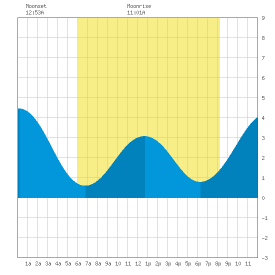 Carolina Beach tide chart for Thursday, May 25, 2023