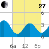 Carolina Beach tide chart for Saturday, May 27, 2023