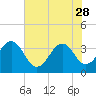 Carolina Beach tide chart for Sunday, May 28, 2023
