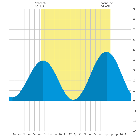 Carolina Beach tide chart for Wednesday, May 3, 2023