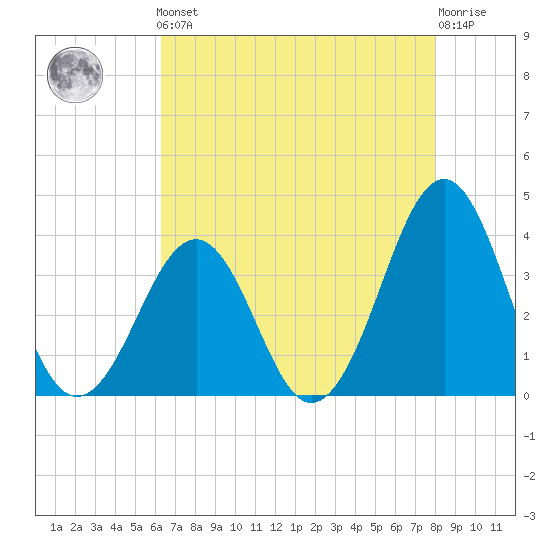 Carolina Beach tide chart for Friday, May 5, 2023