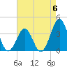 Carolina Beach tide chart for Saturday, May 6, 2023