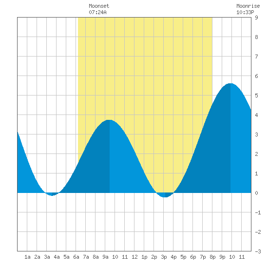 Carolina Beach tide chart for Sunday, May 7, 2023