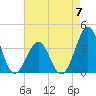 Carolina Beach tide chart for Sunday, May 7, 2023