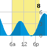 Carolina Beach tide chart for Monday, May 8, 2023