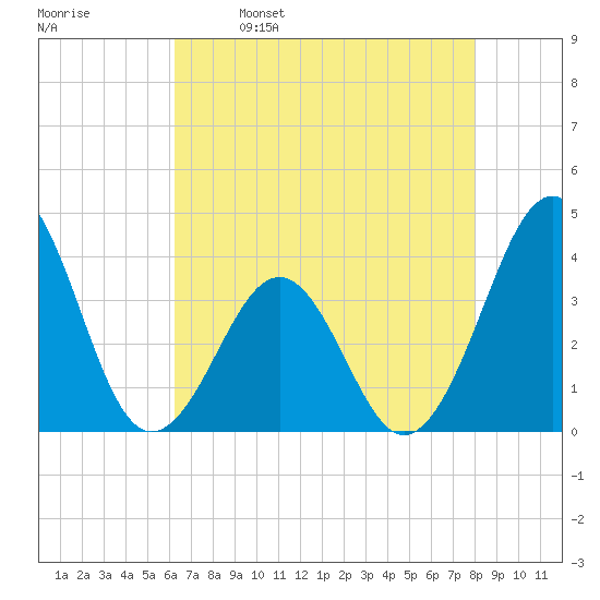 Carolina Beach tide chart for Tuesday, May 9, 2023