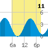 Carolina Beach tide chart for Sunday, June 11, 2023