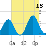 Carolina Beach tide chart for Tuesday, June 13, 2023
