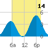Carolina Beach tide chart for Wednesday, June 14, 2023