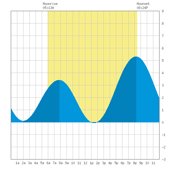 Carolina Beach tide chart for Saturday, June 17, 2023