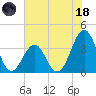 Carolina Beach tide chart for Sunday, June 18, 2023