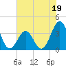 Carolina Beach tide chart for Monday, June 19, 2023