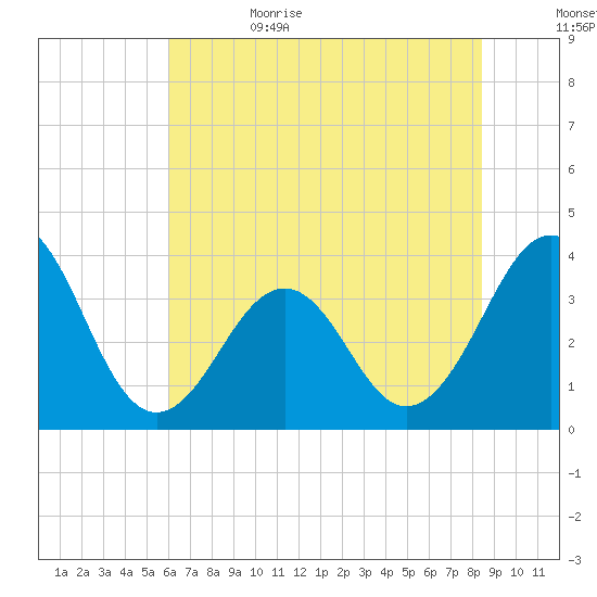 Carolina Beach tide chart for Thursday, June 22, 2023