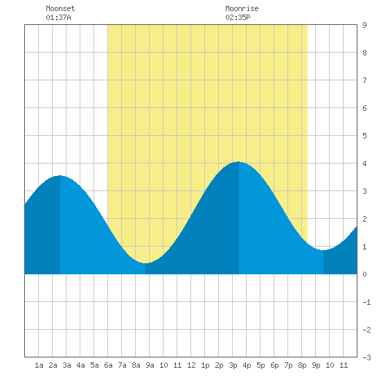 Carolina Beach tide chart for Tuesday, June 27, 2023