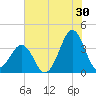 Carolina Beach tide chart for Friday, June 30, 2023