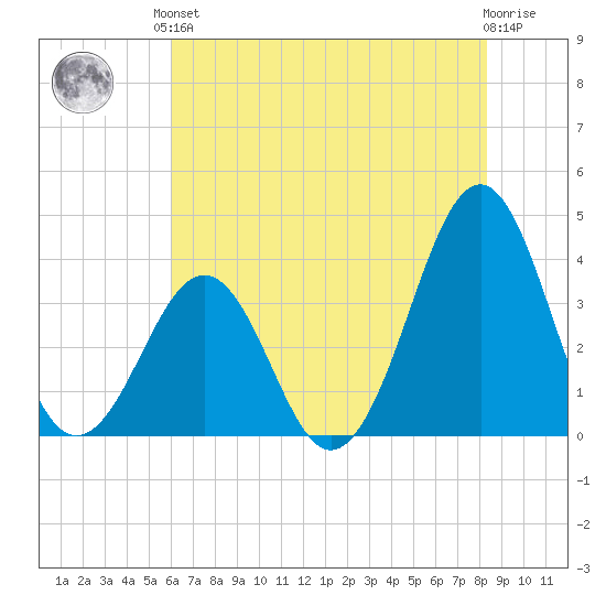 Carolina Beach tide chart for Saturday, June 3, 2023