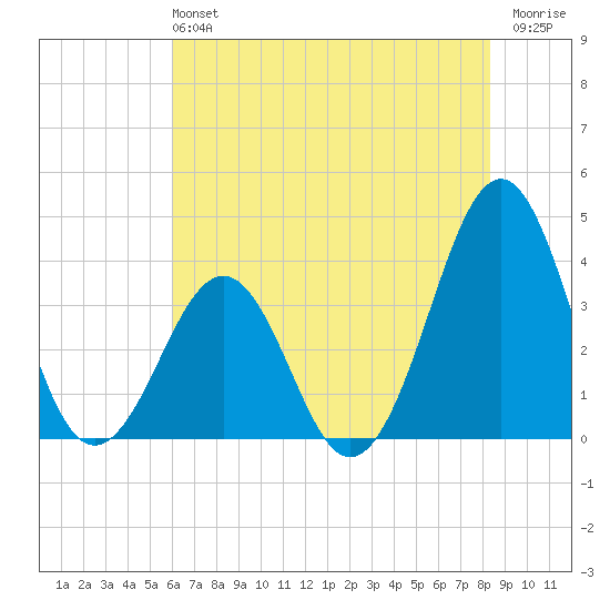 Carolina Beach tide chart for Sunday, June 4, 2023