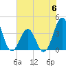 Carolina Beach tide chart for Tuesday, June 6, 2023