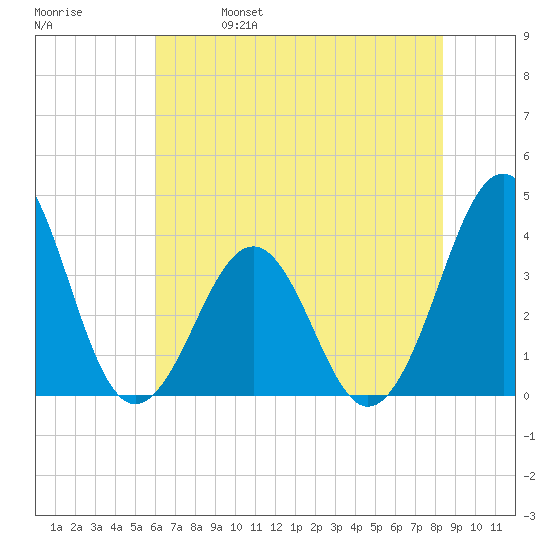 Carolina Beach tide chart for Wednesday, June 7, 2023