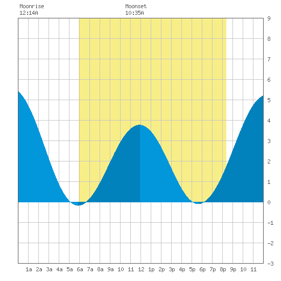 Carolina Beach tide chart for Thursday, June 8, 2023