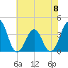 Carolina Beach tide chart for Thursday, June 8, 2023