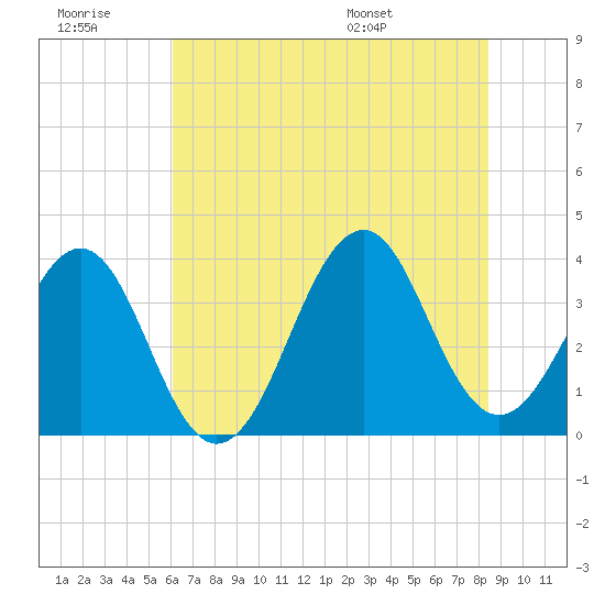 Carolina Beach tide chart for Monday, July 10, 2023