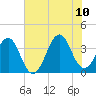 Carolina Beach tide chart for Monday, July 10, 2023