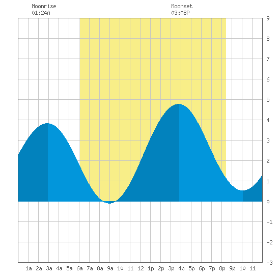 Carolina Beach tide chart for Tuesday, July 11, 2023