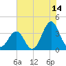 Carolina Beach tide chart for Friday, July 14, 2023