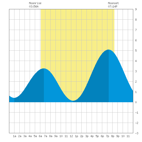 Carolina Beach tide chart for Saturday, July 15, 2023