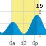 Carolina Beach tide chart for Saturday, July 15, 2023