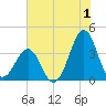 Carolina Beach tide chart for Saturday, July 1, 2023